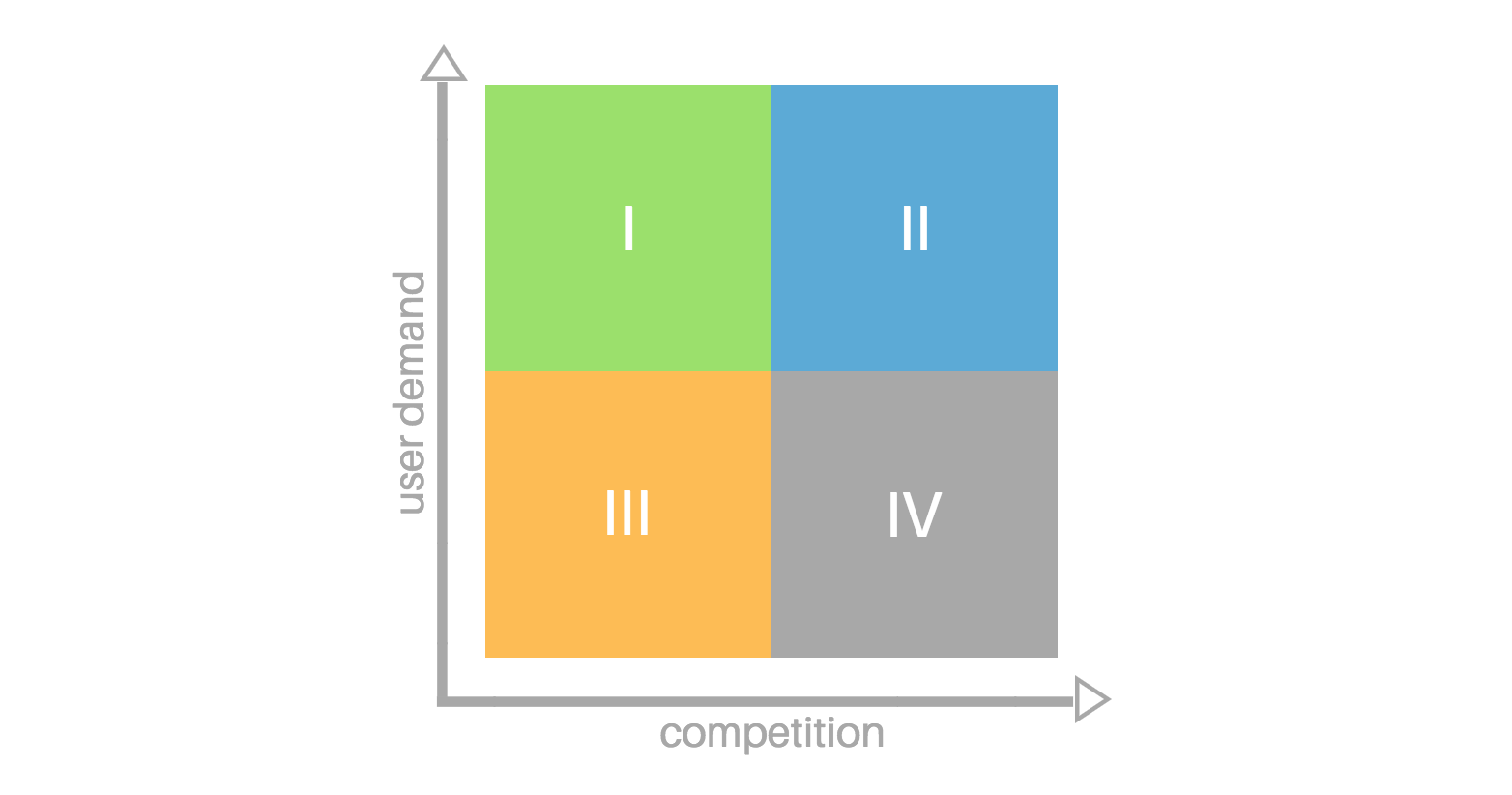 priority matrix for business selection