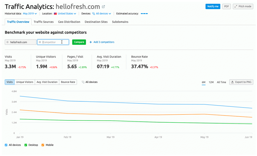 competitive landscape semrush