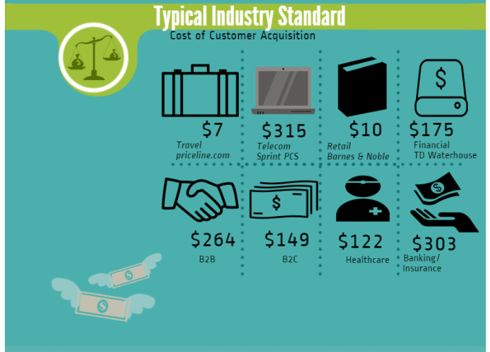 customer acquisition cost by industry