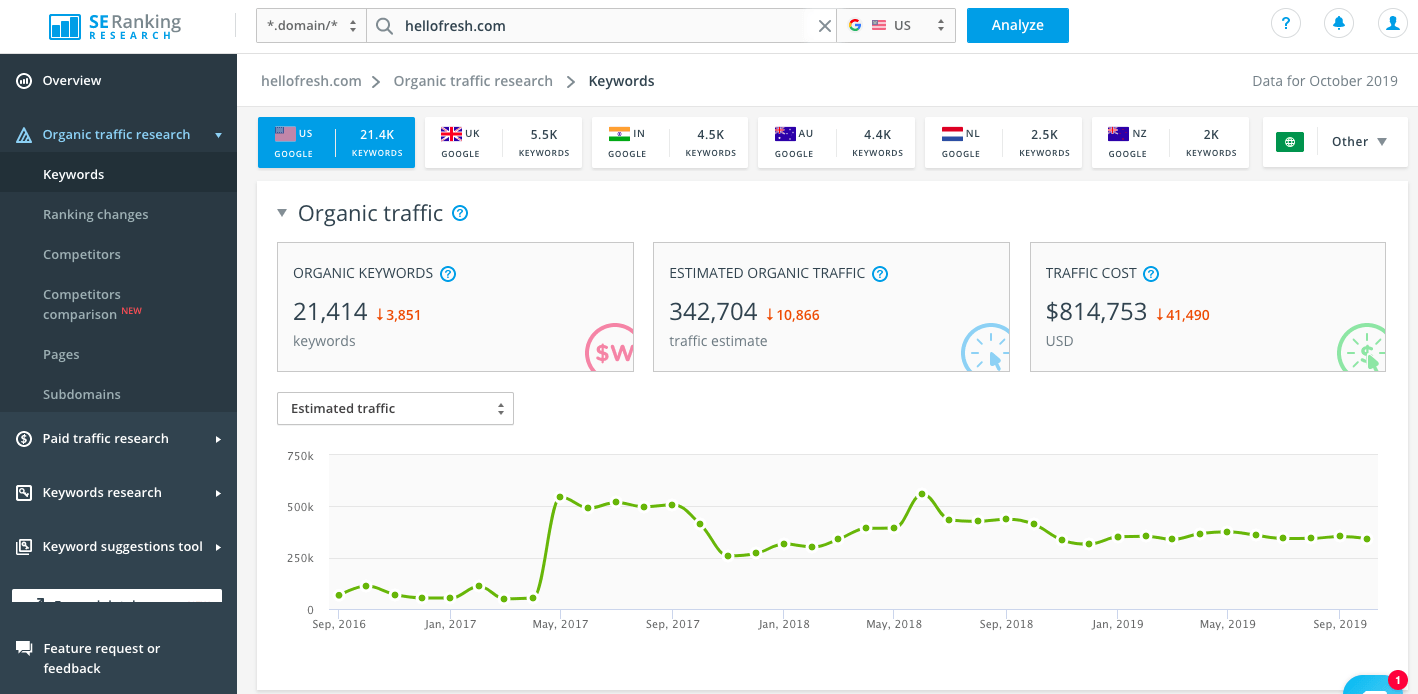 keyword analysis tool - seranking