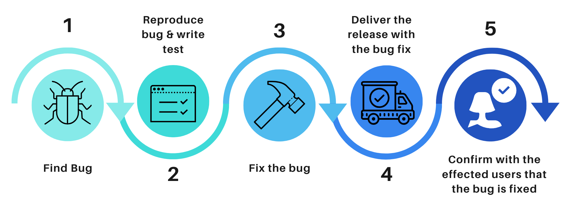 types of customer feedback - bug fix flow chart