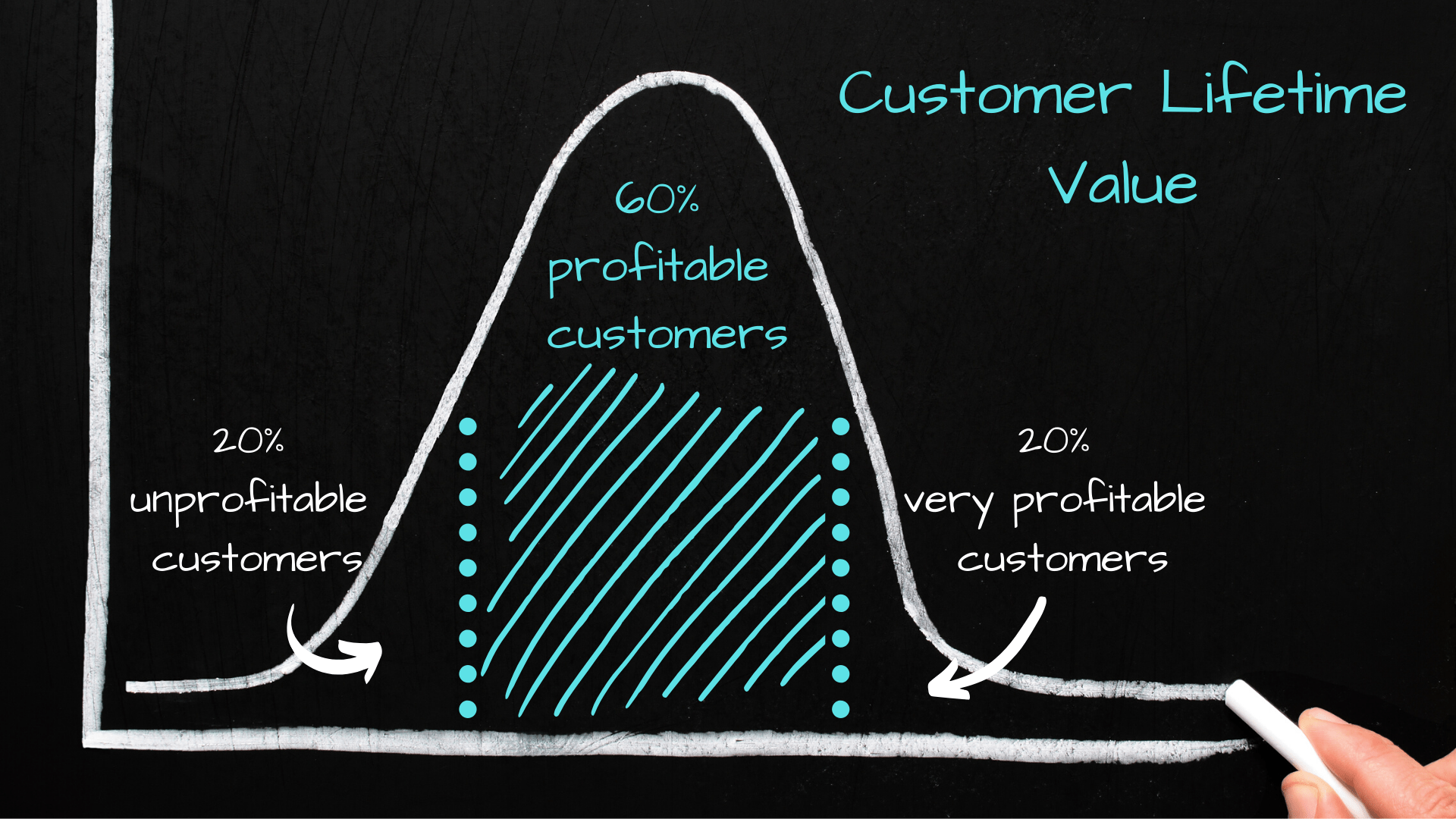 Customer Lifetime Value