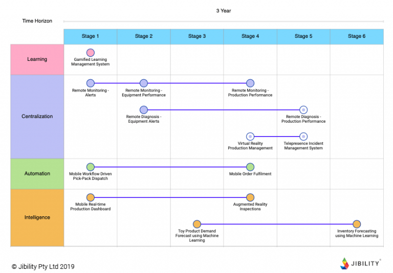 7 Product Roadmap Examples You Need To Know (+ Free Tools) | outcry