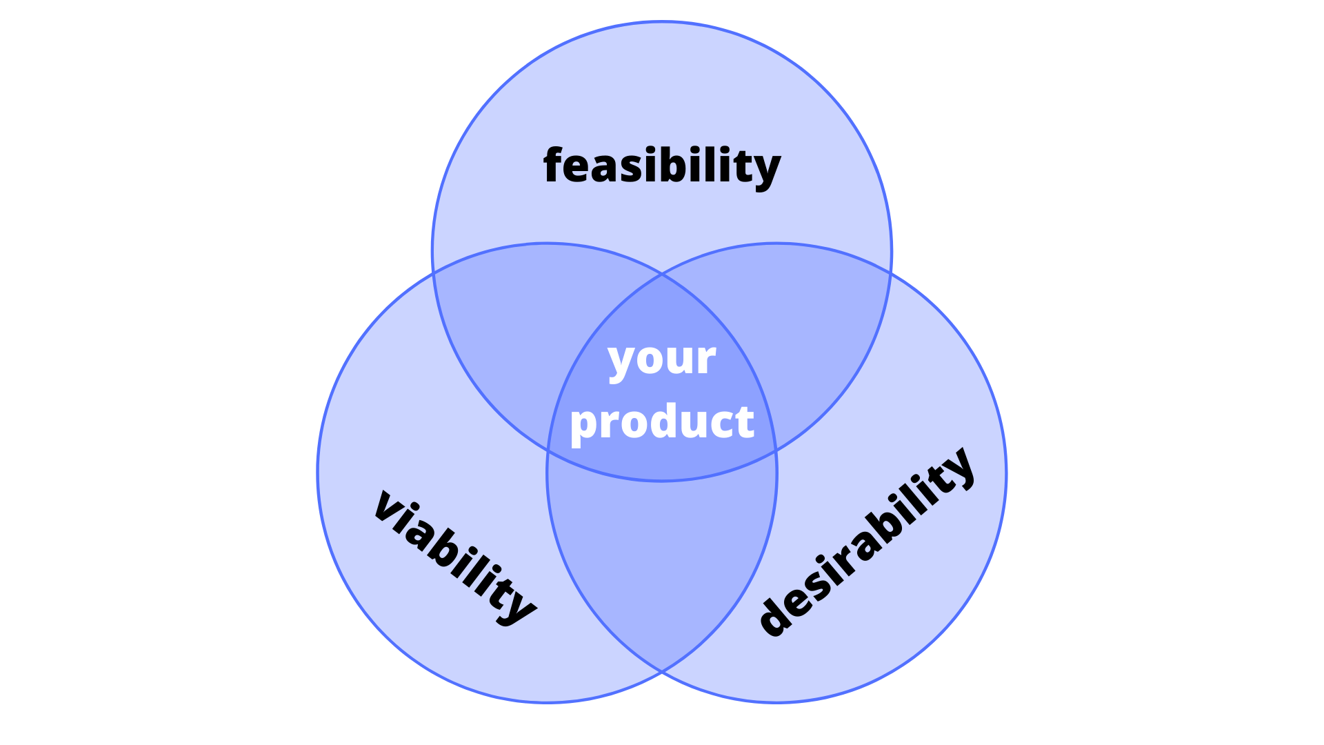 product market fit venn diagram