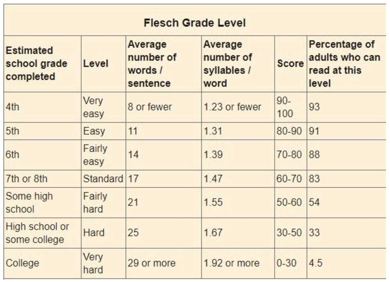 Reading in levels. Формула Flesch-Kincaid. Grade Level. Grade уровни. Flesch–Kincaid Level: 2.2.