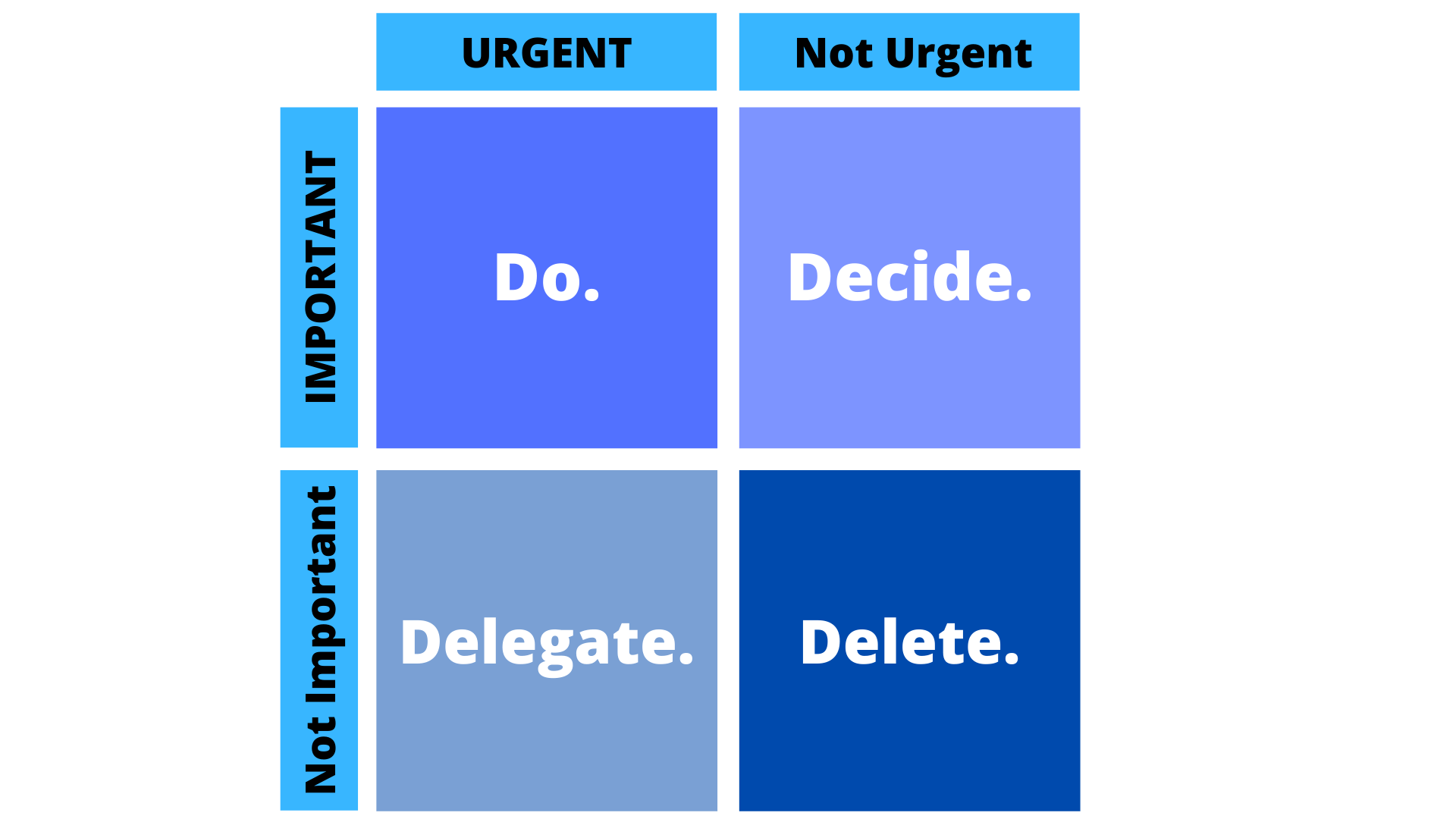 Decision making diagram - Eisenhower Matrix